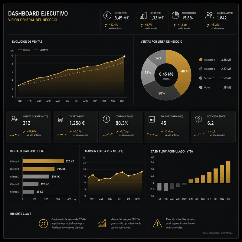 Dashboard Ejecutivo